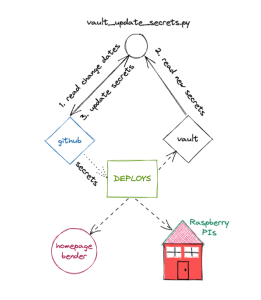 Managing Github Secrets with Vault – Agile Web Operations